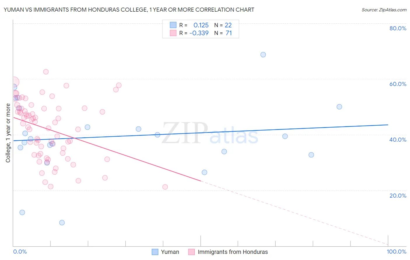 Yuman vs Immigrants from Honduras College, 1 year or more