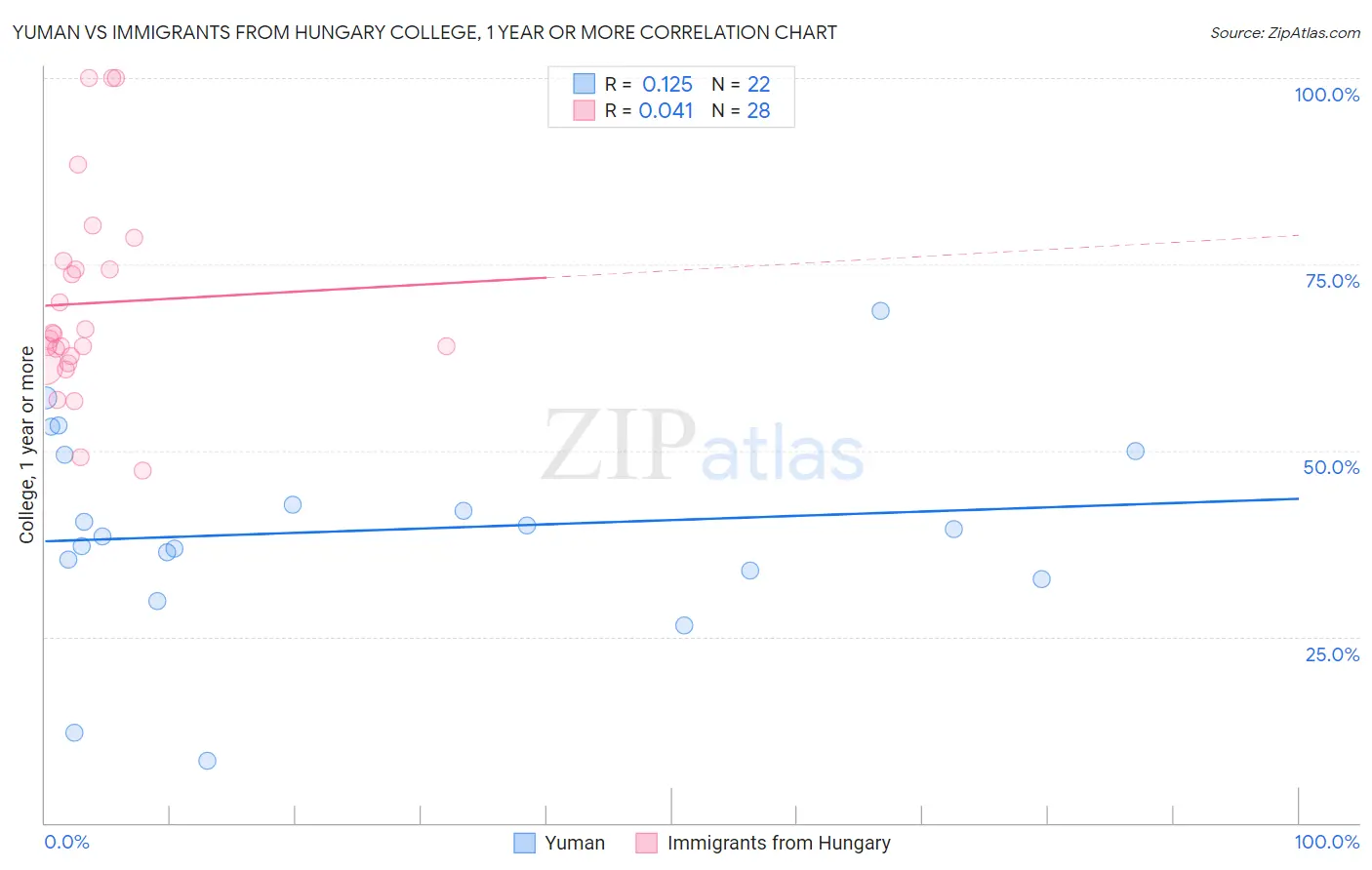 Yuman vs Immigrants from Hungary College, 1 year or more