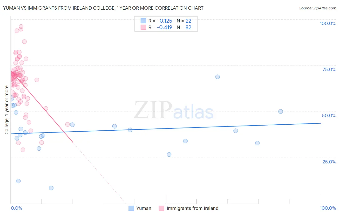 Yuman vs Immigrants from Ireland College, 1 year or more