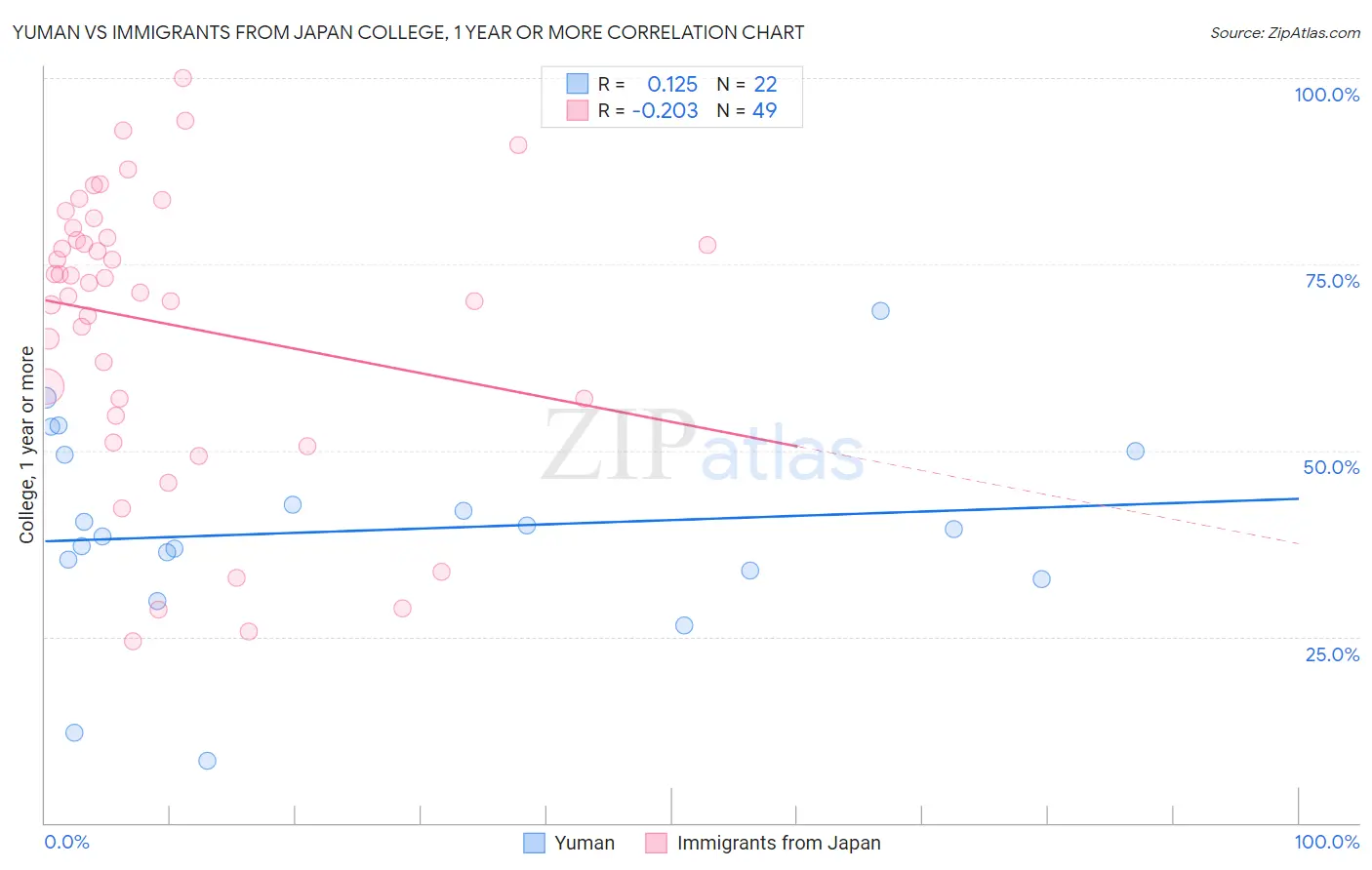 Yuman vs Immigrants from Japan College, 1 year or more