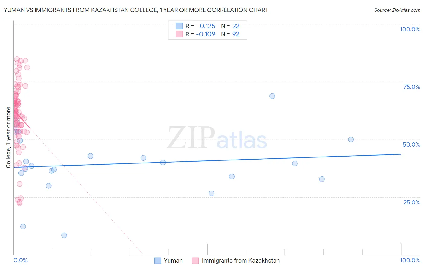 Yuman vs Immigrants from Kazakhstan College, 1 year or more