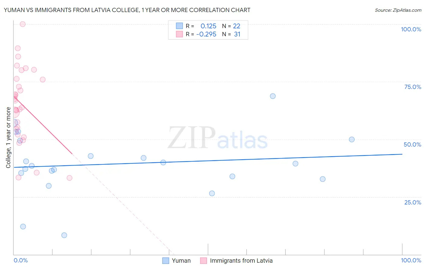 Yuman vs Immigrants from Latvia College, 1 year or more
