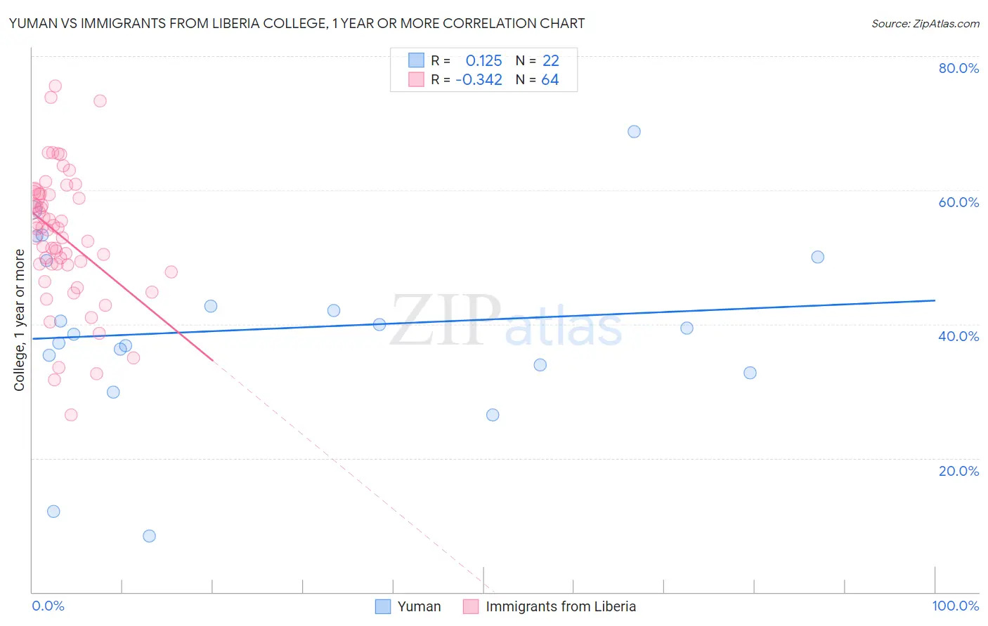 Yuman vs Immigrants from Liberia College, 1 year or more