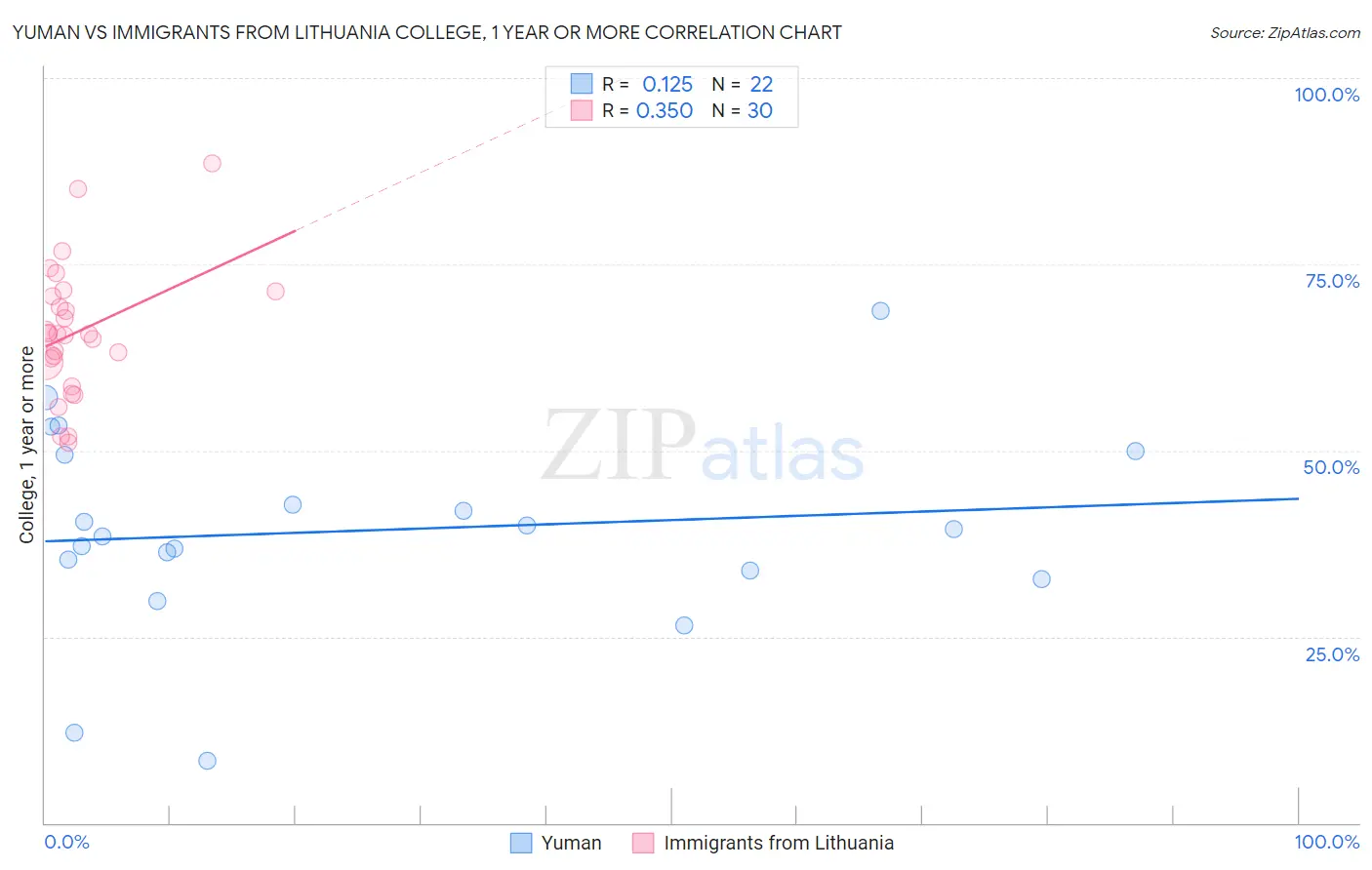 Yuman vs Immigrants from Lithuania College, 1 year or more