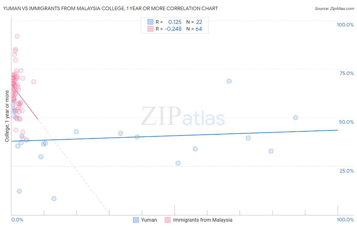 Yuman vs Immigrants from Malaysia College, 1 year or more