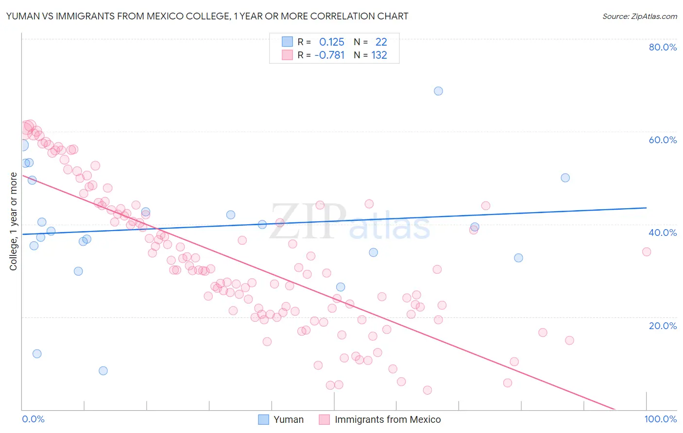 Yuman vs Immigrants from Mexico College, 1 year or more