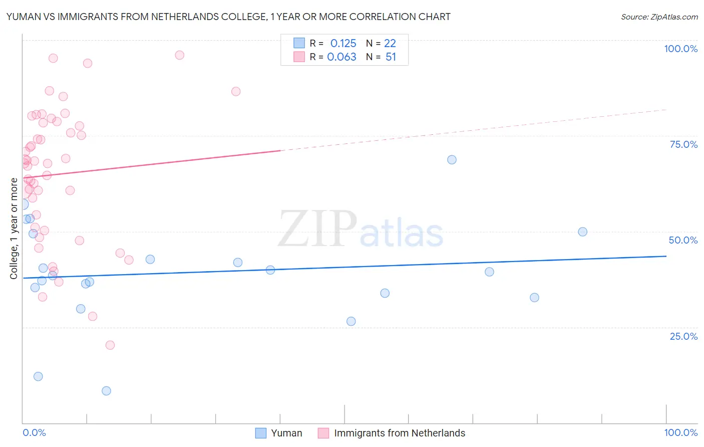 Yuman vs Immigrants from Netherlands College, 1 year or more