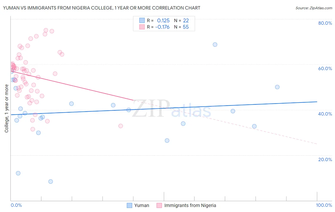 Yuman vs Immigrants from Nigeria College, 1 year or more
