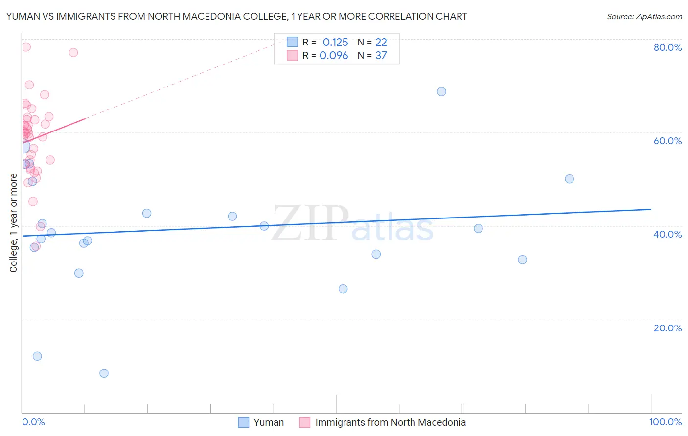 Yuman vs Immigrants from North Macedonia College, 1 year or more