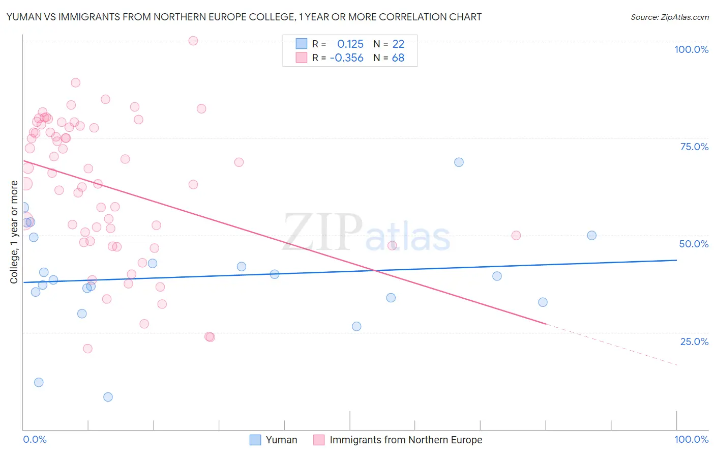Yuman vs Immigrants from Northern Europe College, 1 year or more