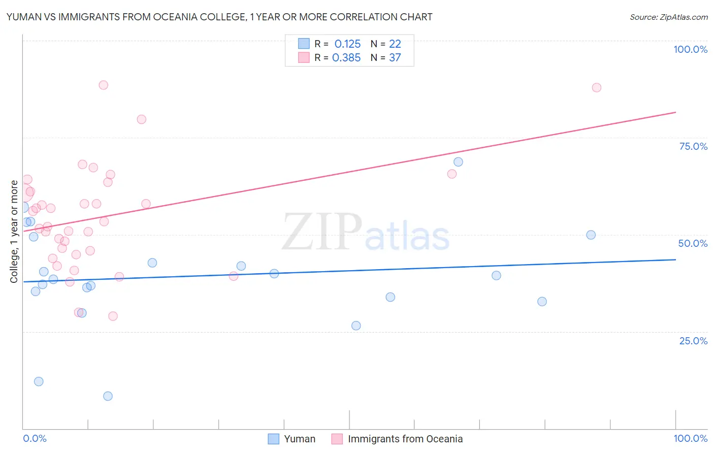 Yuman vs Immigrants from Oceania College, 1 year or more