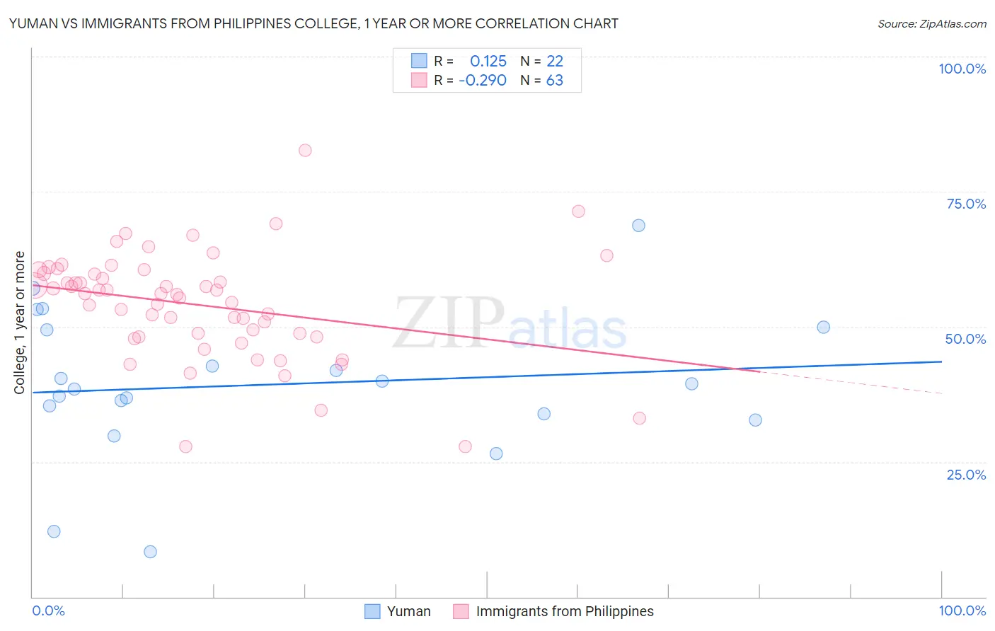 Yuman vs Immigrants from Philippines College, 1 year or more