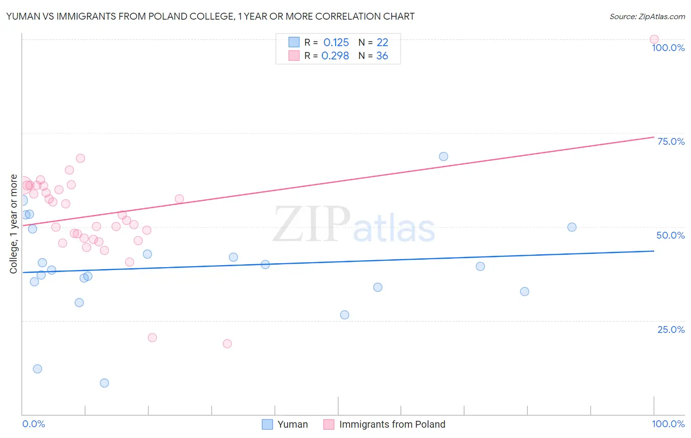 Yuman vs Immigrants from Poland College, 1 year or more