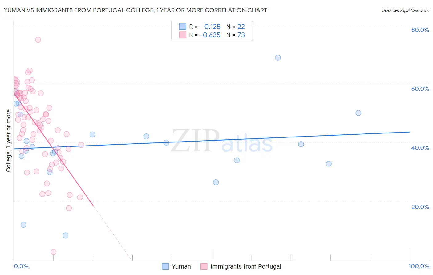 Yuman vs Immigrants from Portugal College, 1 year or more