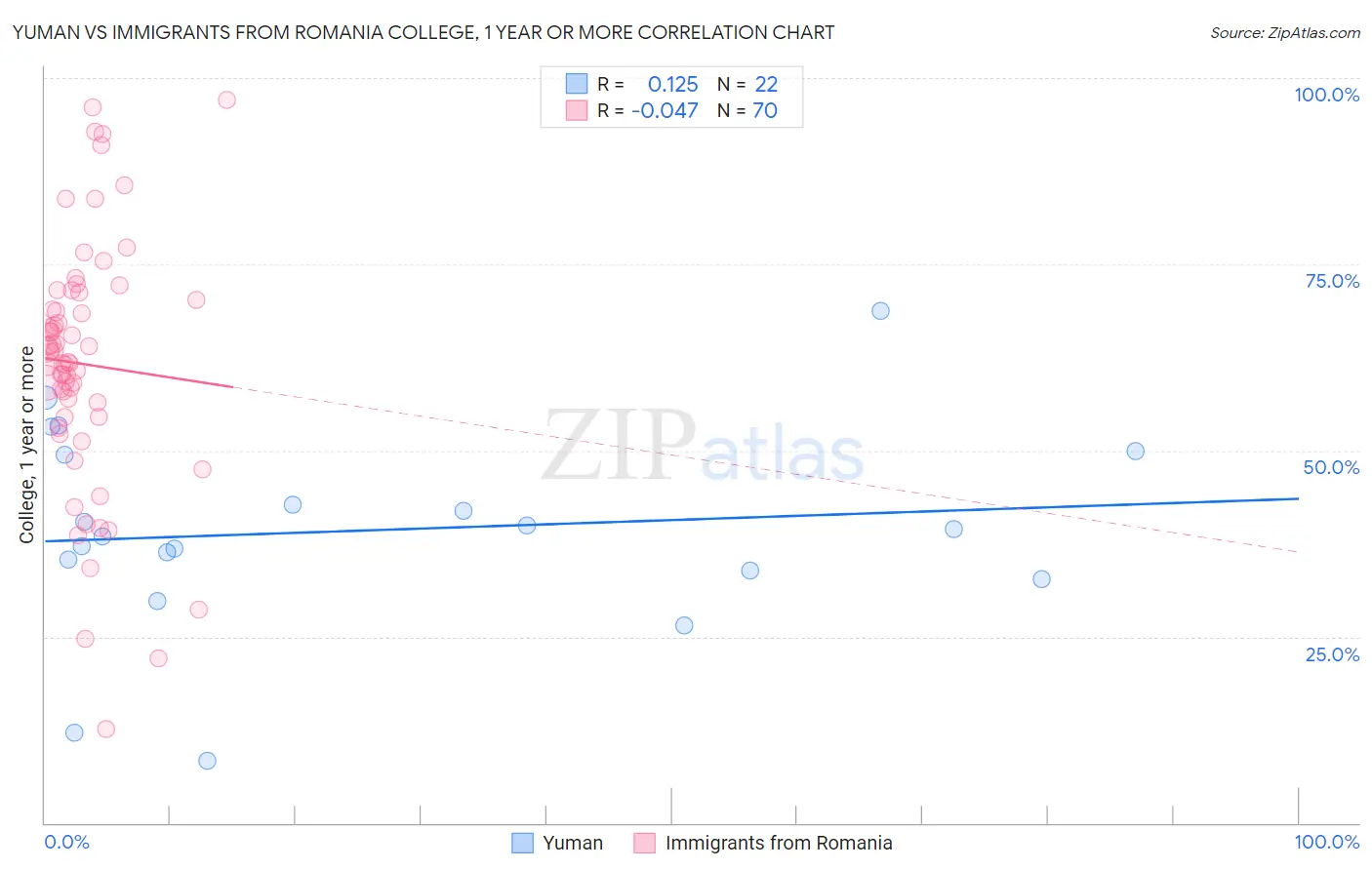 Yuman vs Immigrants from Romania College, 1 year or more