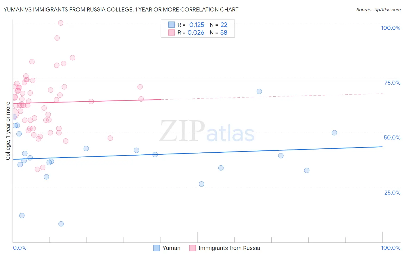 Yuman vs Immigrants from Russia College, 1 year or more