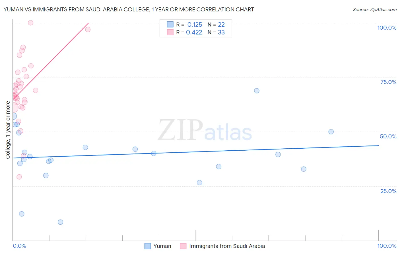 Yuman vs Immigrants from Saudi Arabia College, 1 year or more