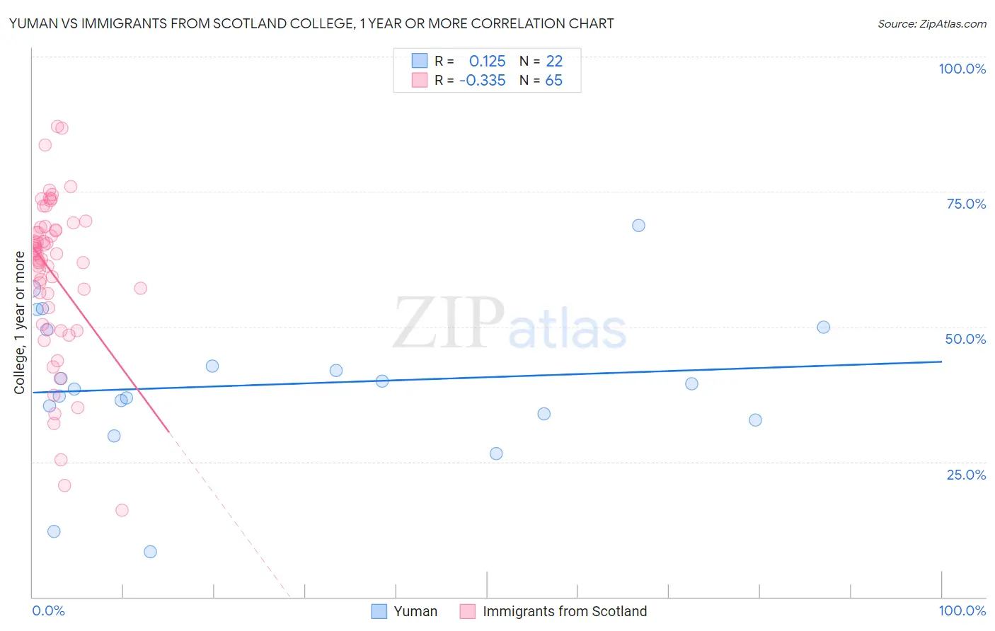 Yuman vs Immigrants from Scotland College, 1 year or more