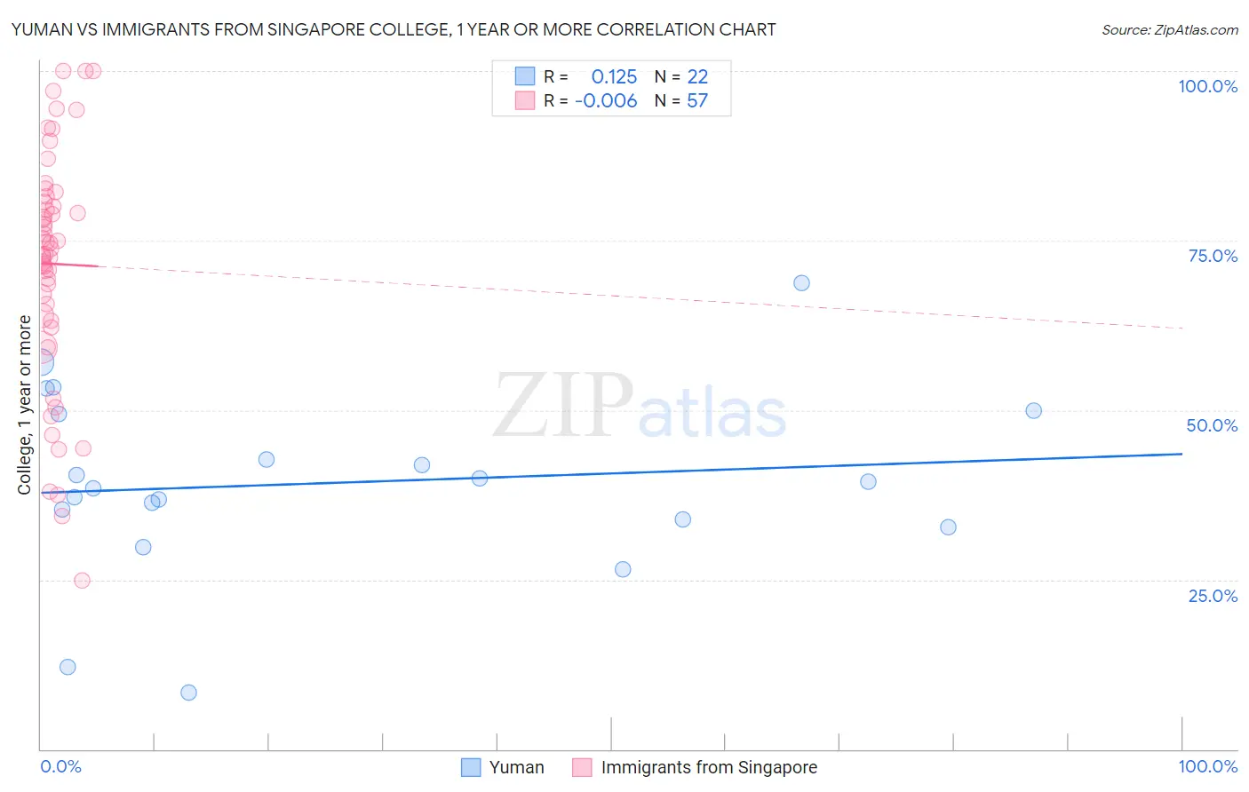 Yuman vs Immigrants from Singapore College, 1 year or more