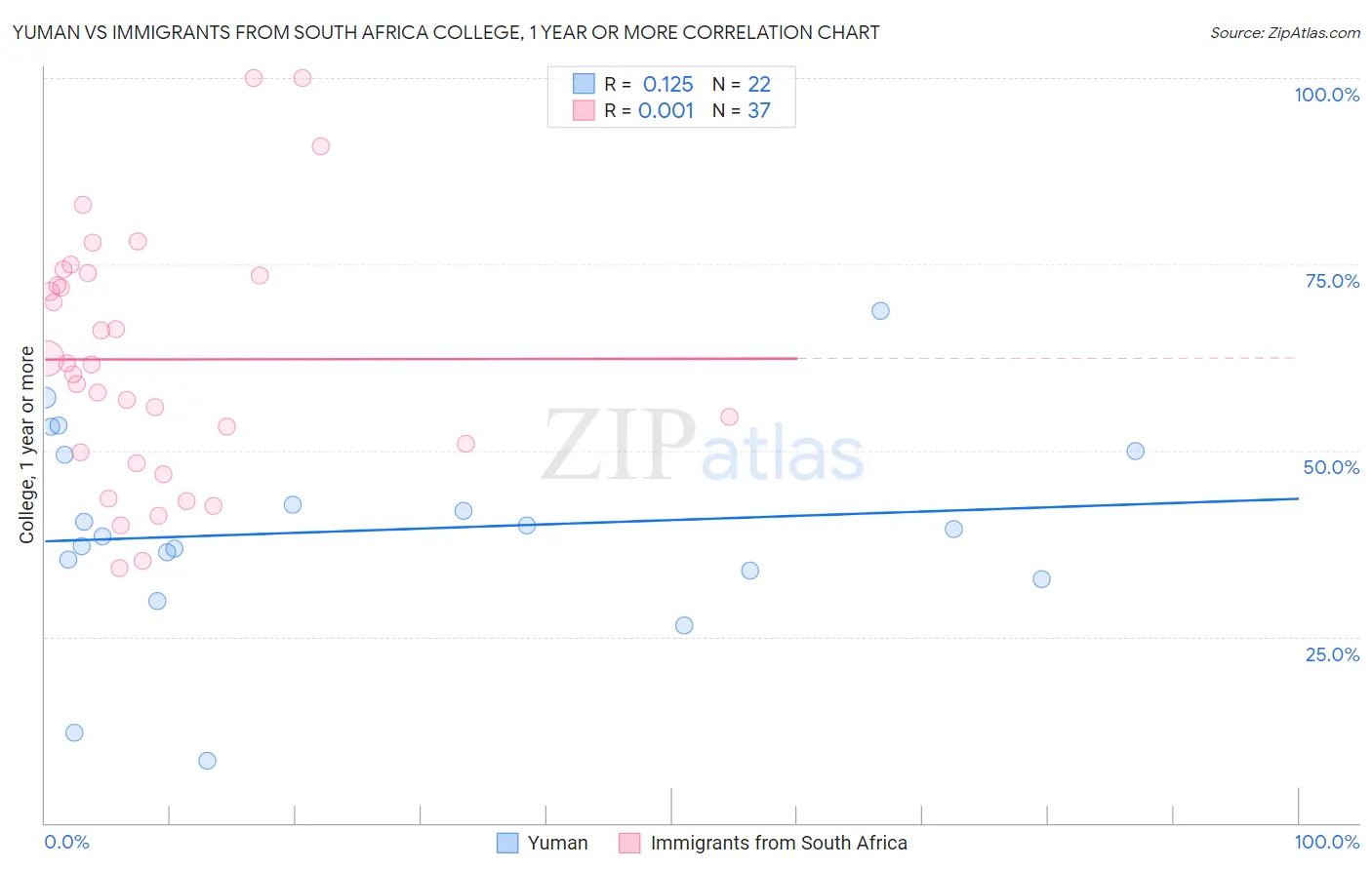 Yuman vs Immigrants from South Africa College, 1 year or more