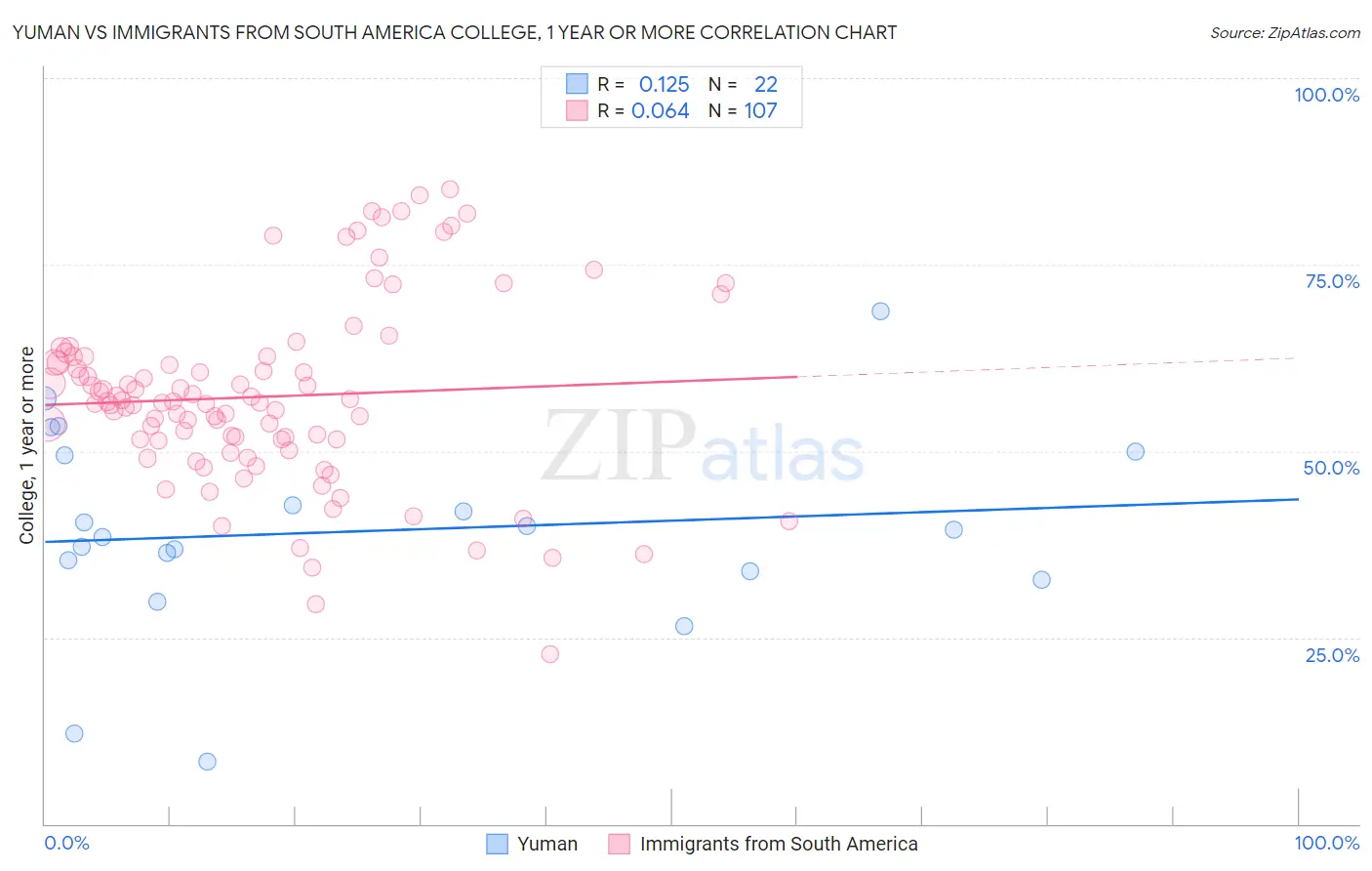 Yuman vs Immigrants from South America College, 1 year or more