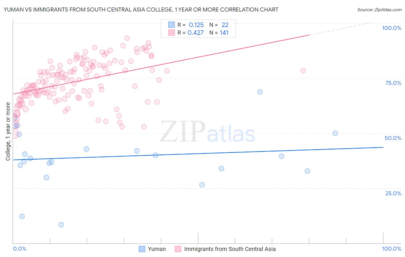 Yuman vs Immigrants from South Central Asia College, 1 year or more