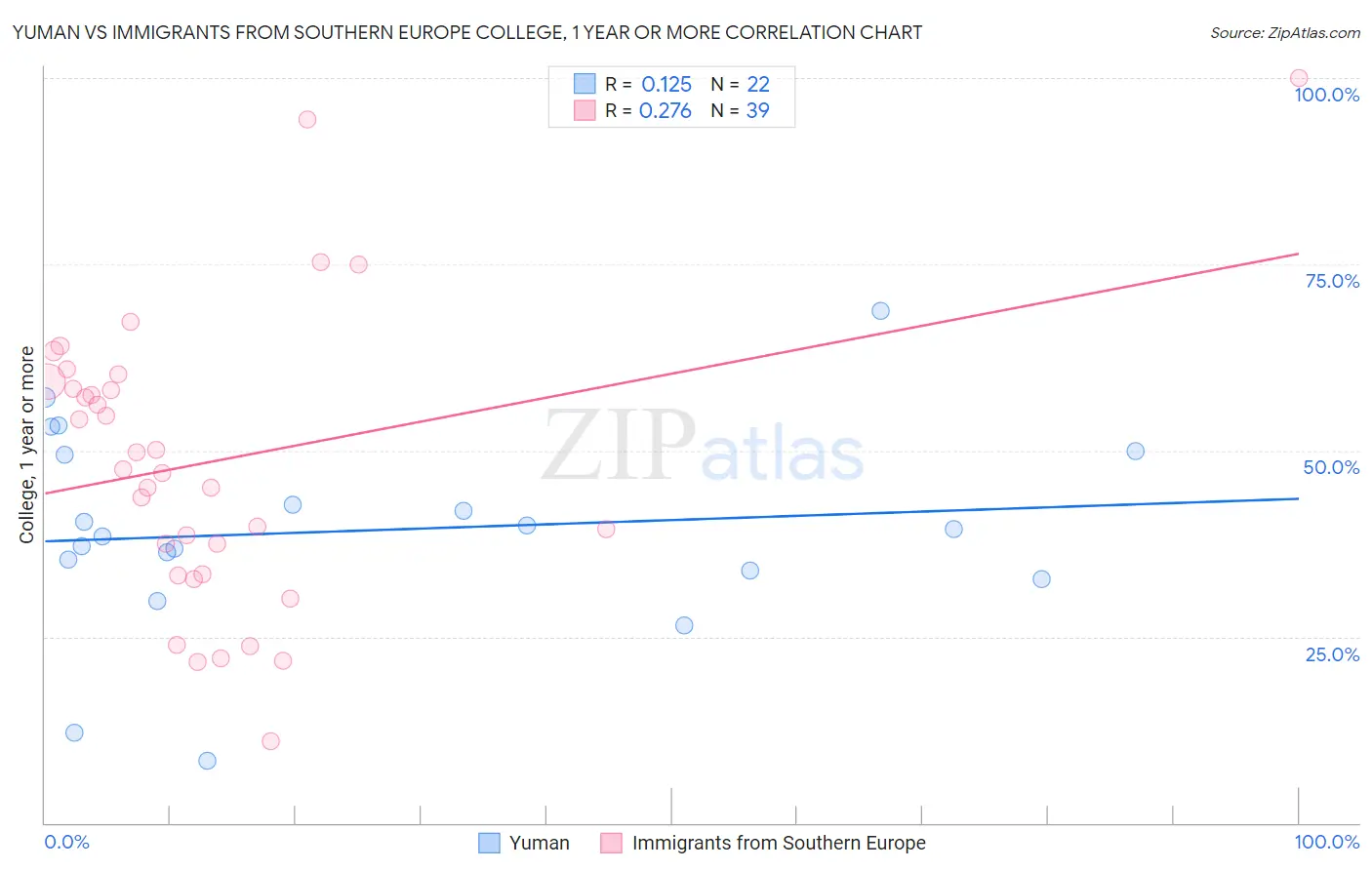 Yuman vs Immigrants from Southern Europe College, 1 year or more