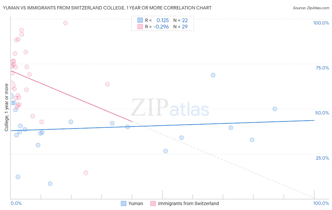 Yuman vs Immigrants from Switzerland College, 1 year or more