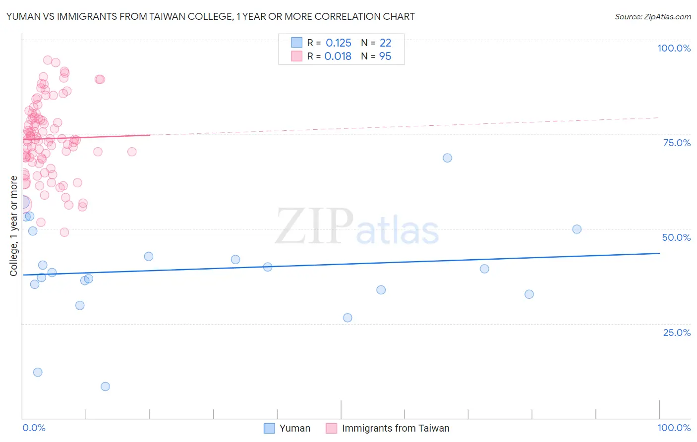 Yuman vs Immigrants from Taiwan College, 1 year or more