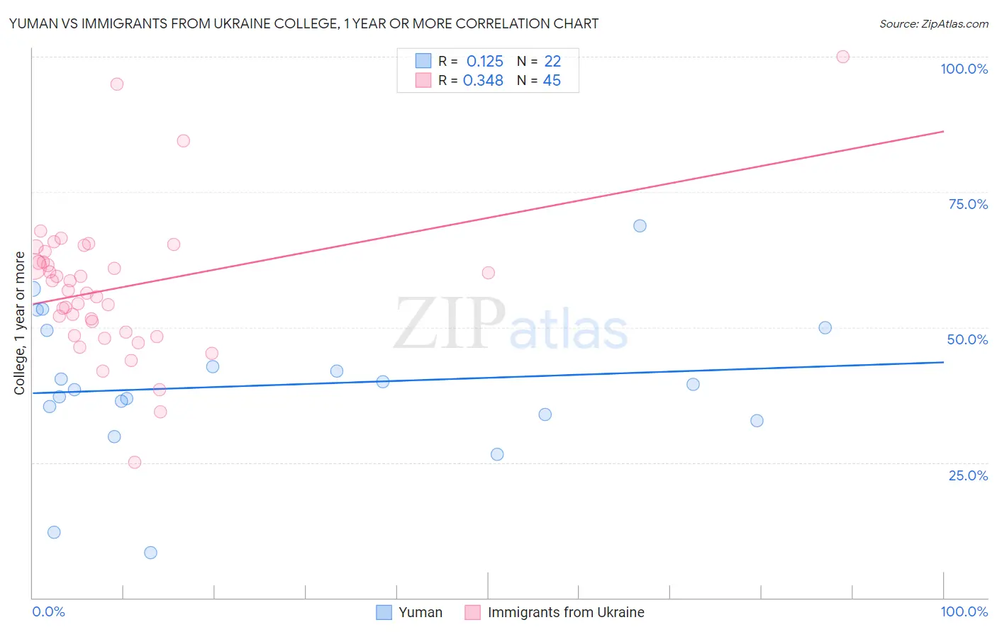 Yuman vs Immigrants from Ukraine College, 1 year or more