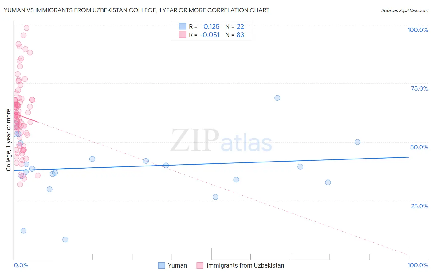 Yuman vs Immigrants from Uzbekistan College, 1 year or more