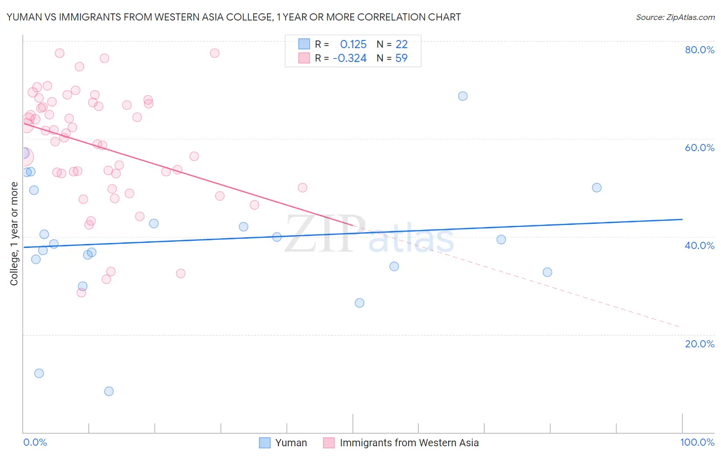 Yuman vs Immigrants from Western Asia College, 1 year or more