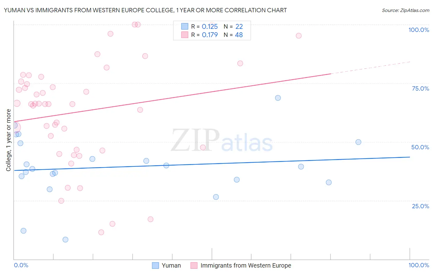 Yuman vs Immigrants from Western Europe College, 1 year or more