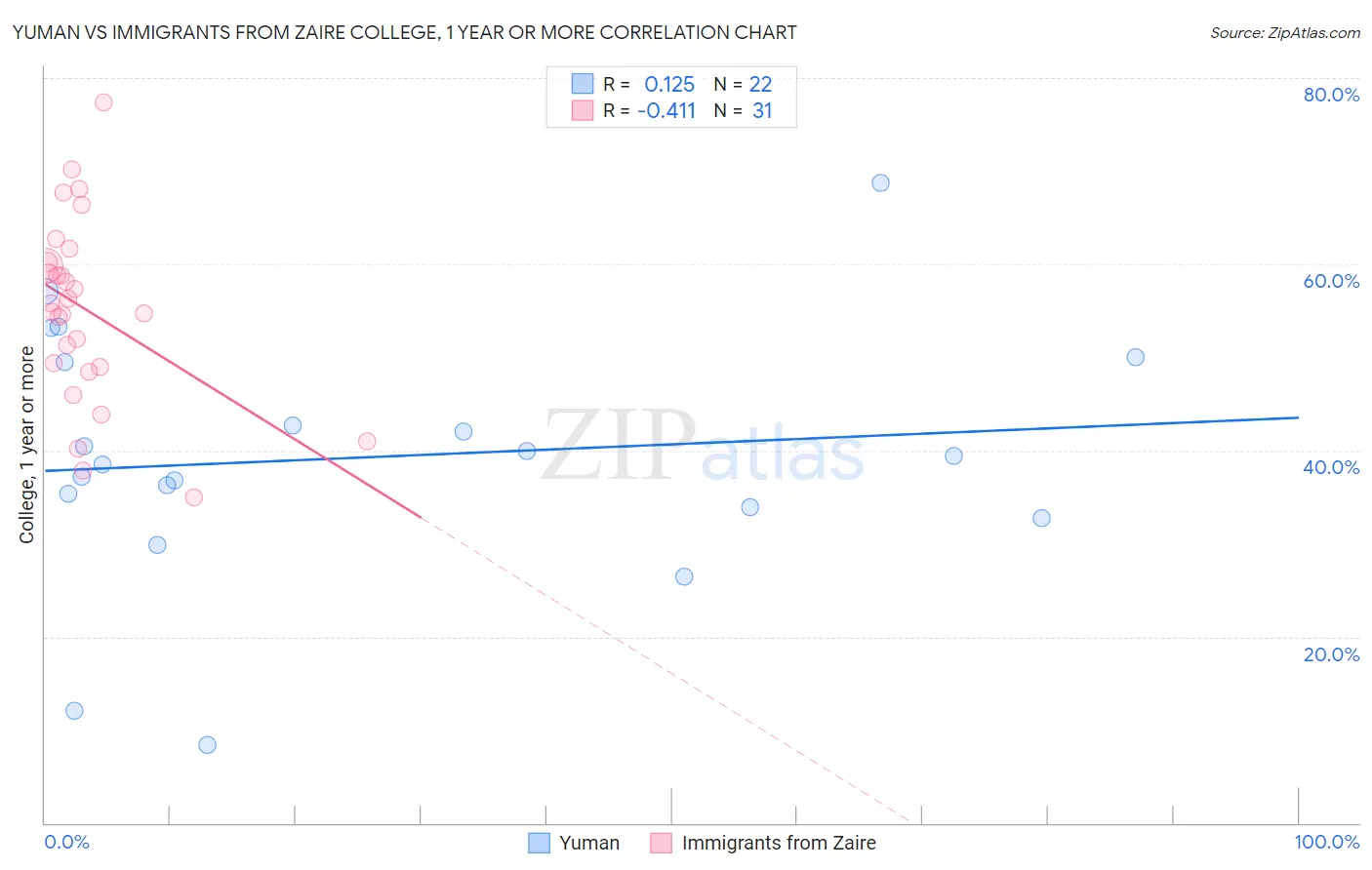 Yuman vs Immigrants from Zaire College, 1 year or more