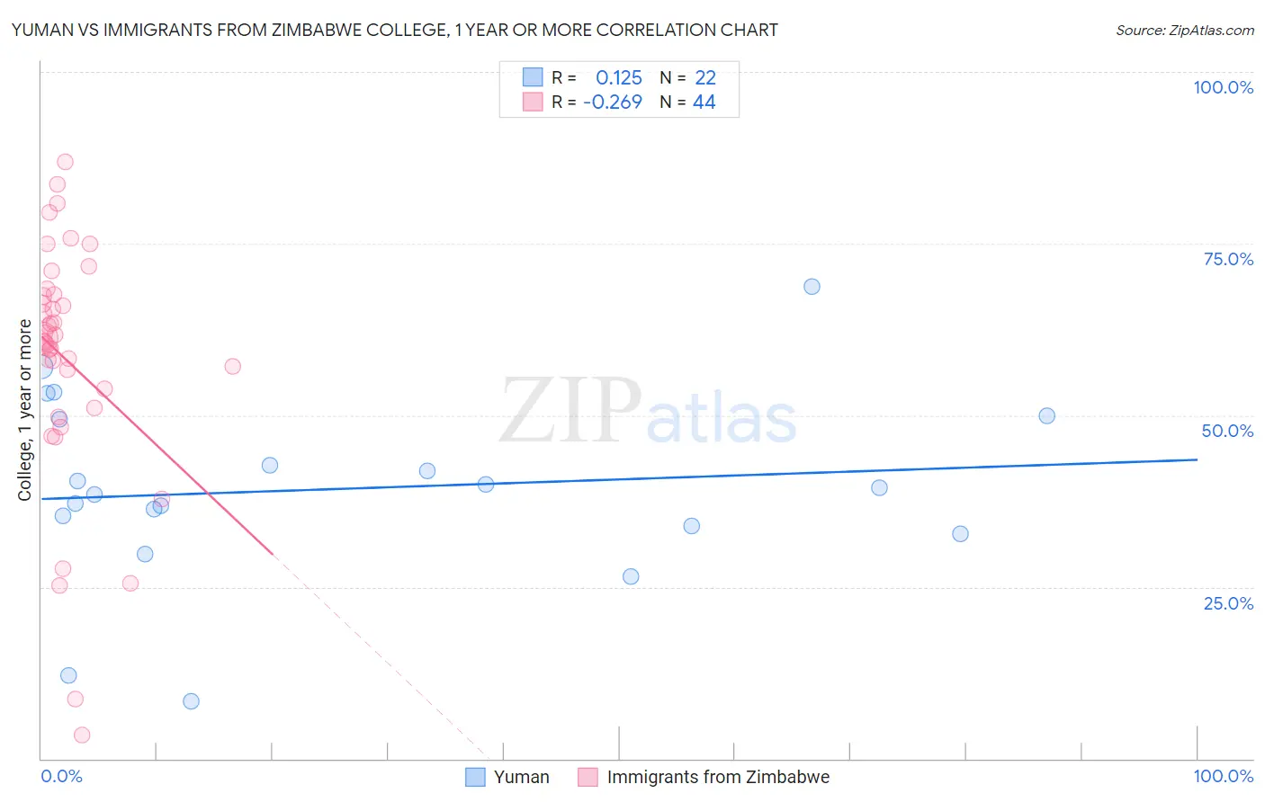 Yuman vs Immigrants from Zimbabwe College, 1 year or more