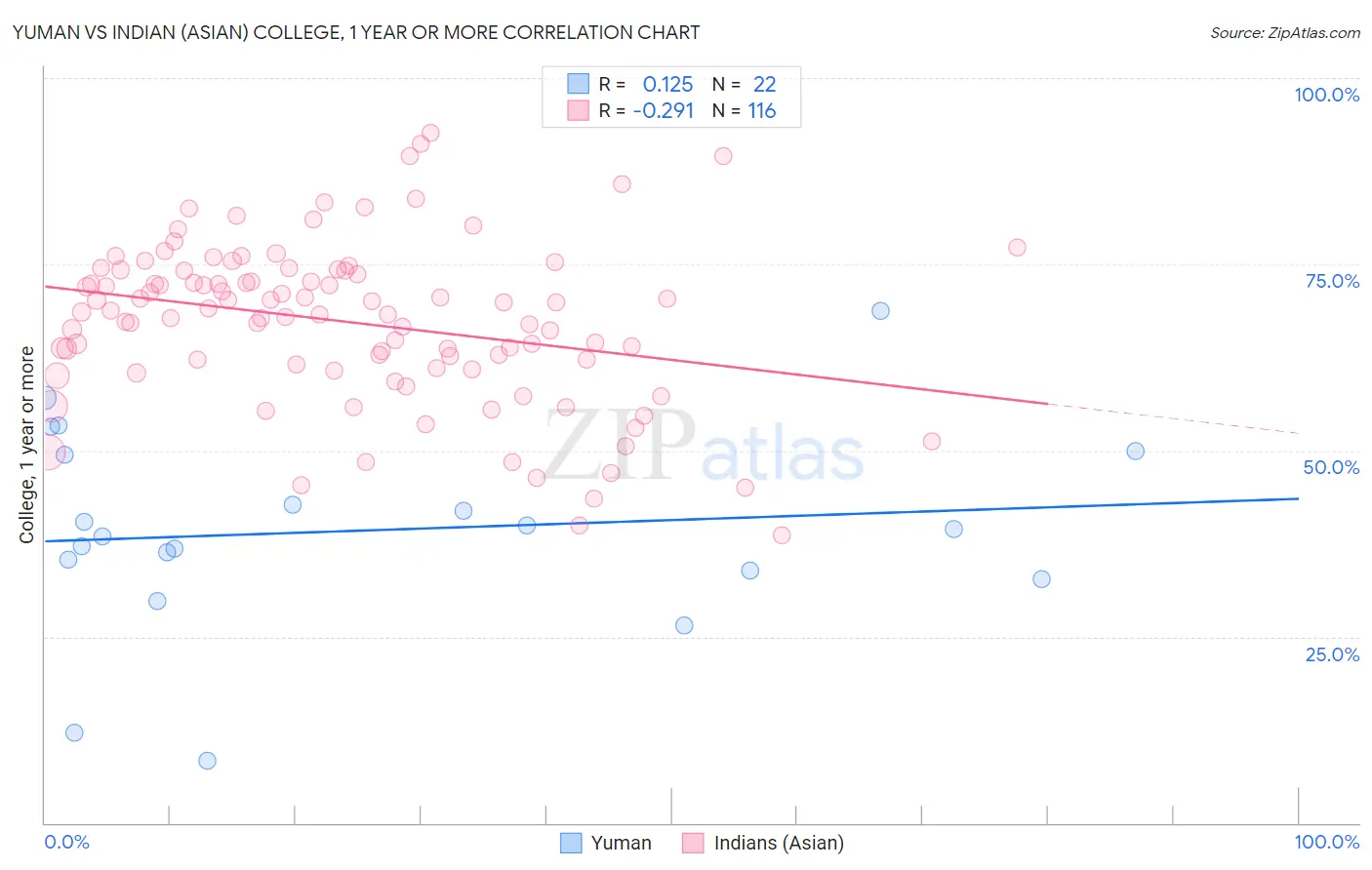 Yuman vs Indian (Asian) College, 1 year or more