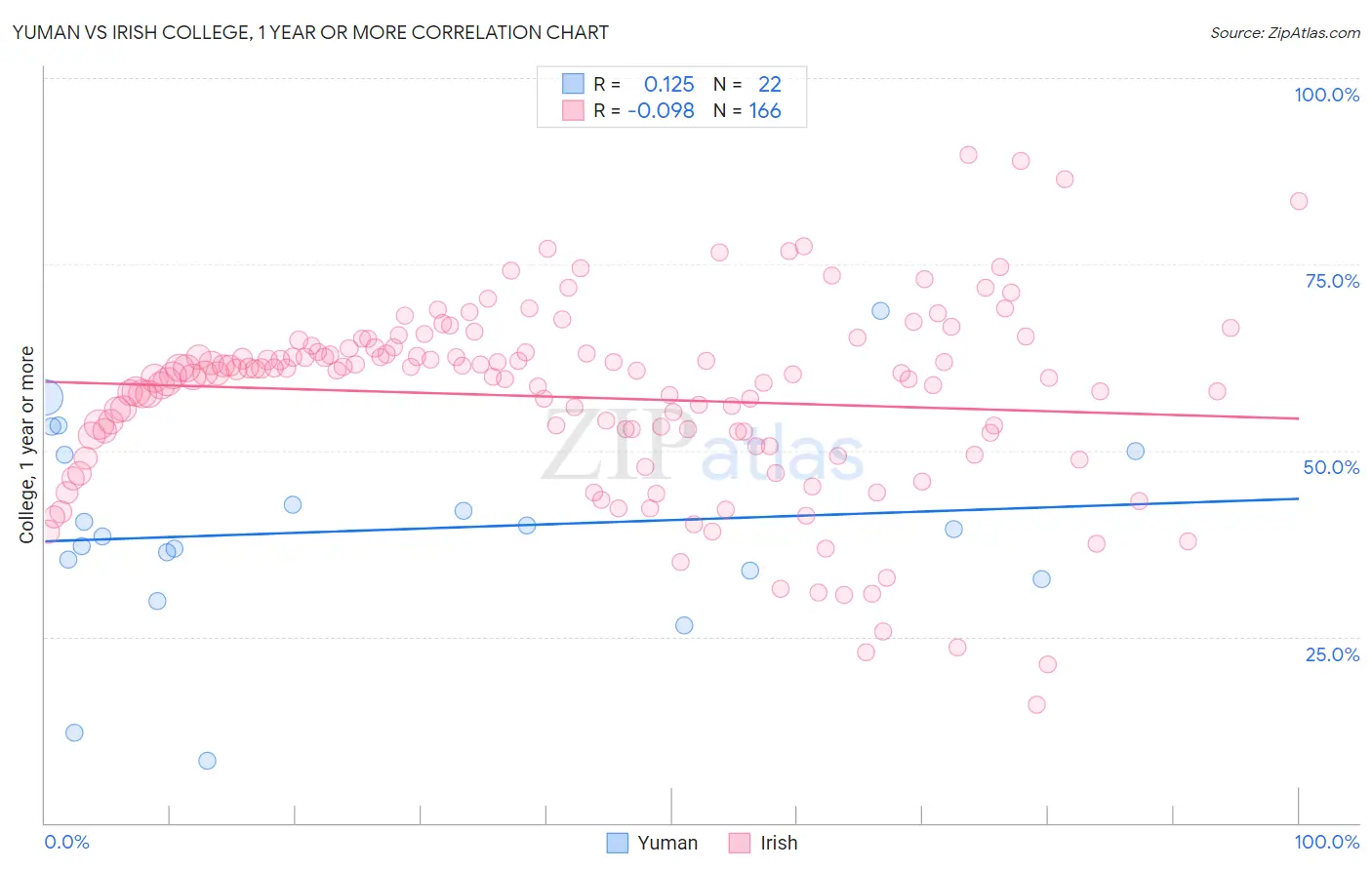 Yuman vs Irish College, 1 year or more