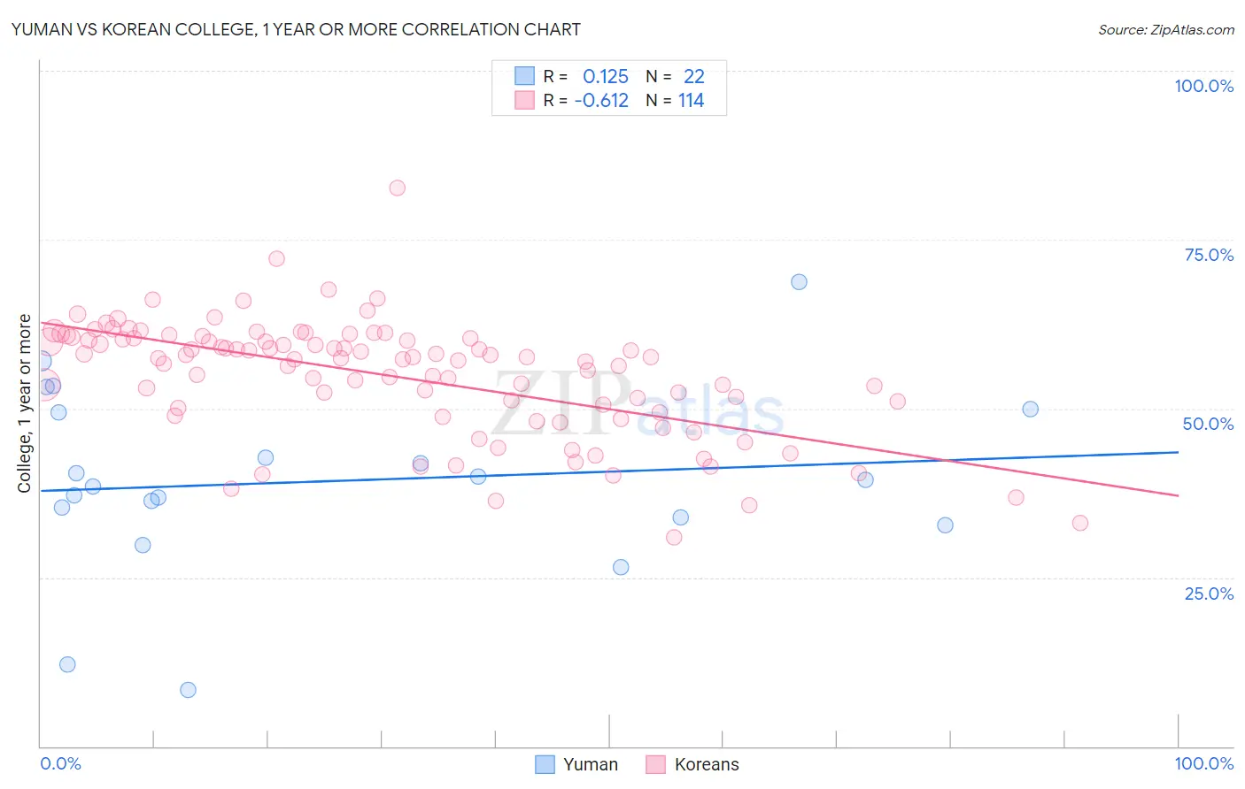 Yuman vs Korean College, 1 year or more