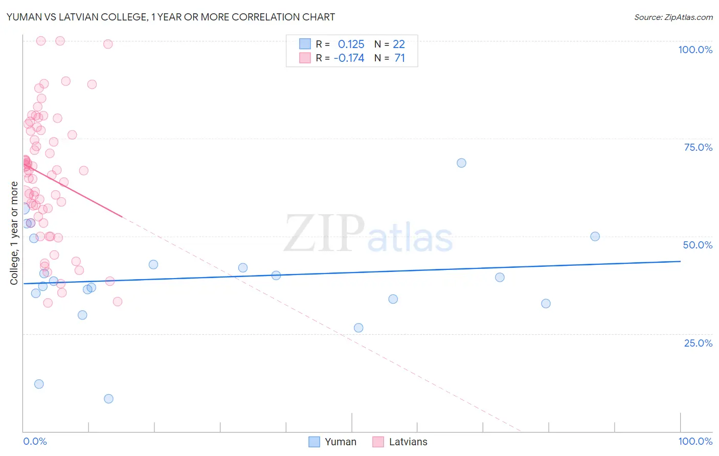 Yuman vs Latvian College, 1 year or more