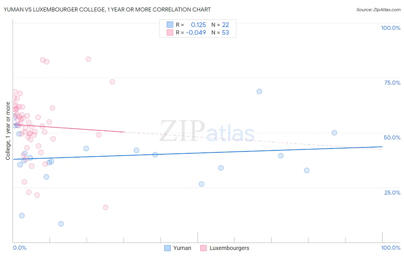 Yuman vs Luxembourger College, 1 year or more