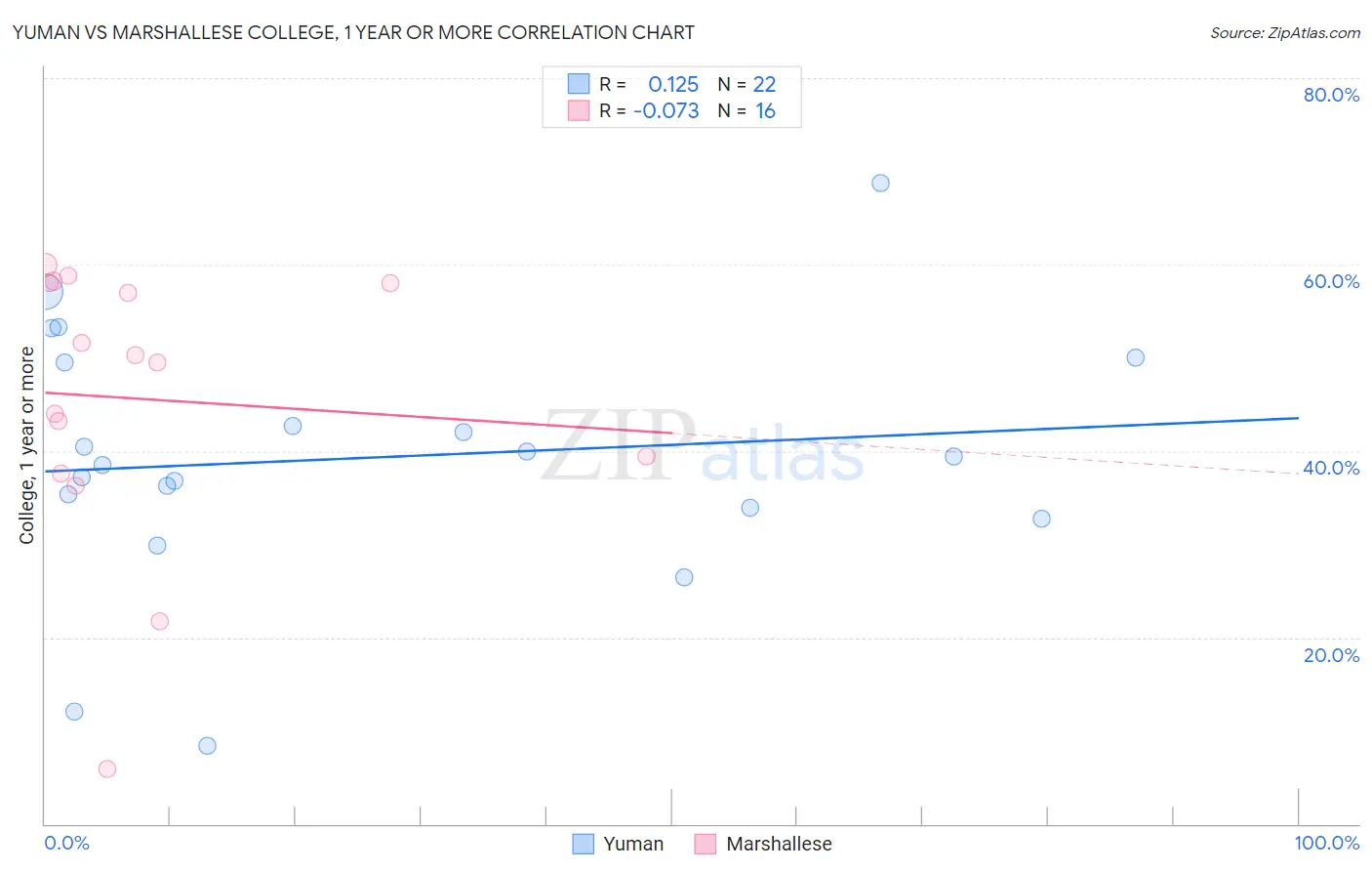Yuman vs Marshallese College, 1 year or more
