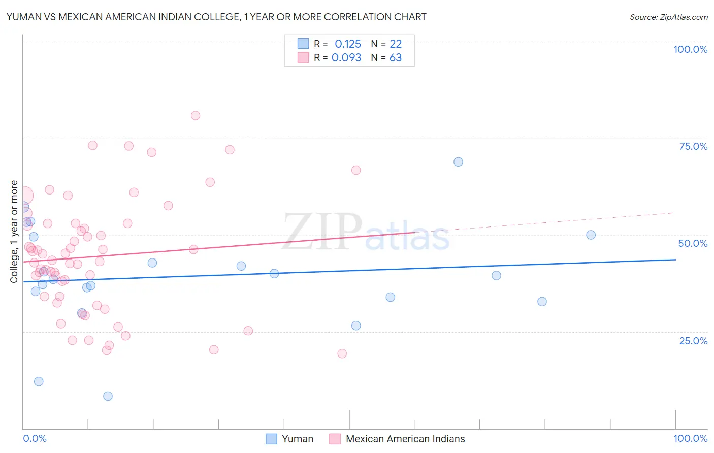Yuman vs Mexican American Indian College, 1 year or more