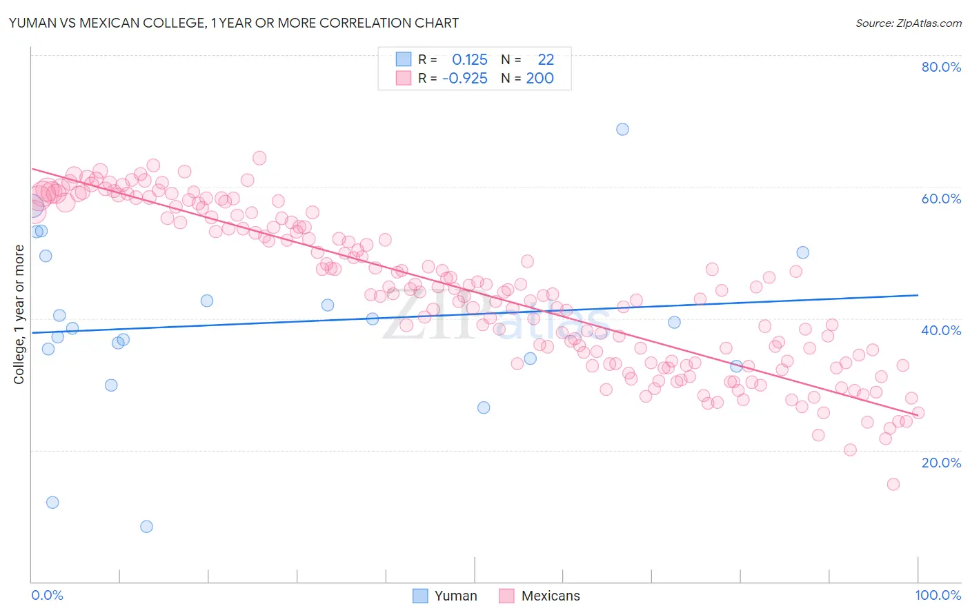 Yuman vs Mexican College, 1 year or more