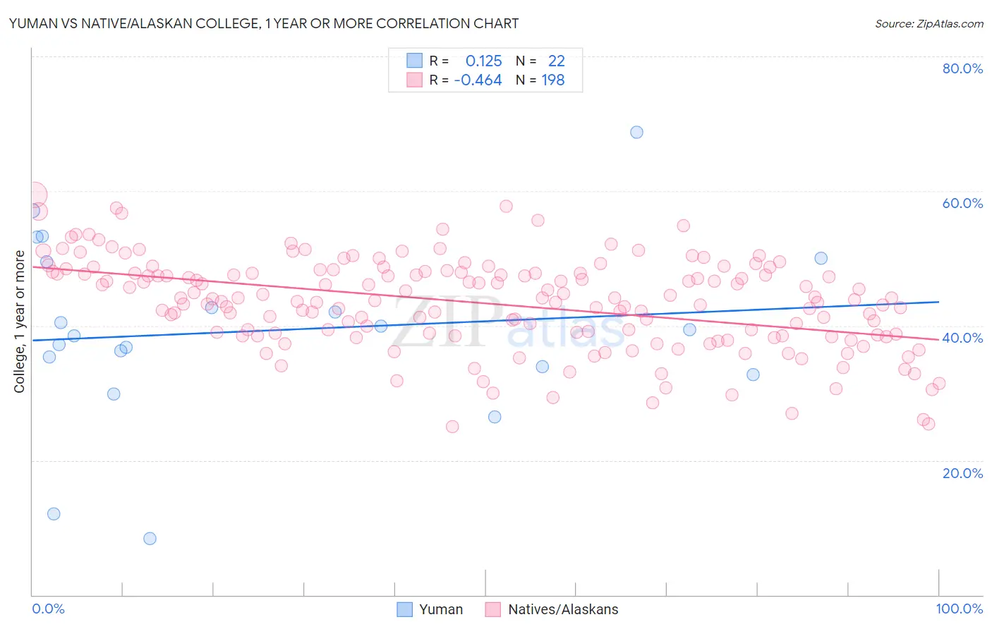 Yuman vs Native/Alaskan College, 1 year or more