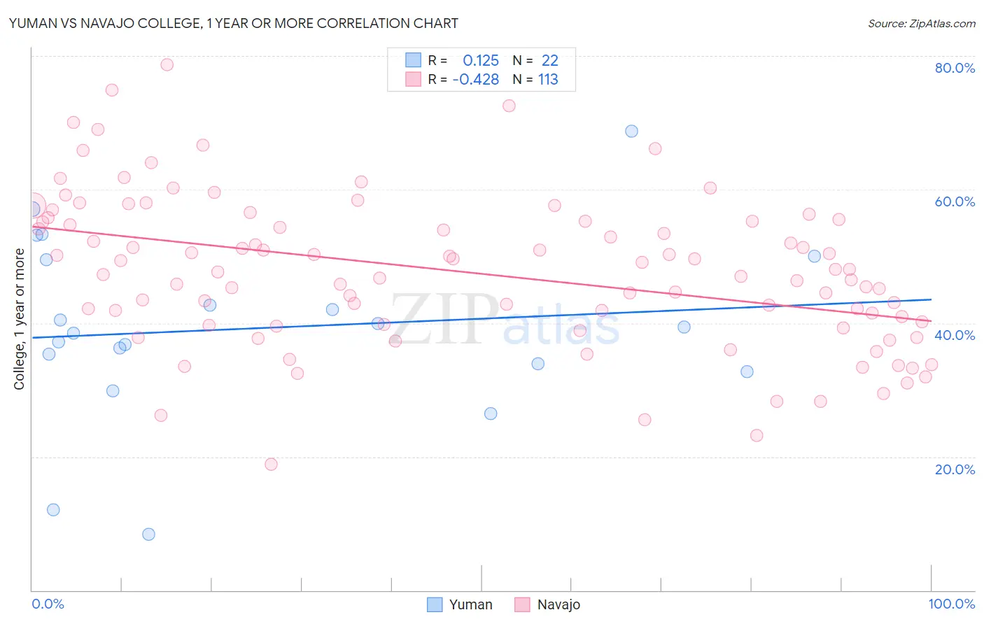 Yuman vs Navajo College, 1 year or more