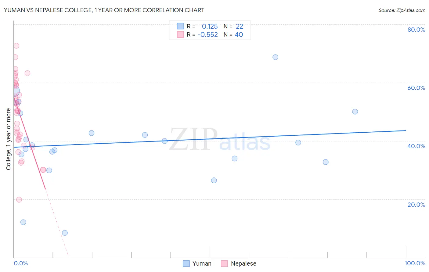 Yuman vs Nepalese College, 1 year or more