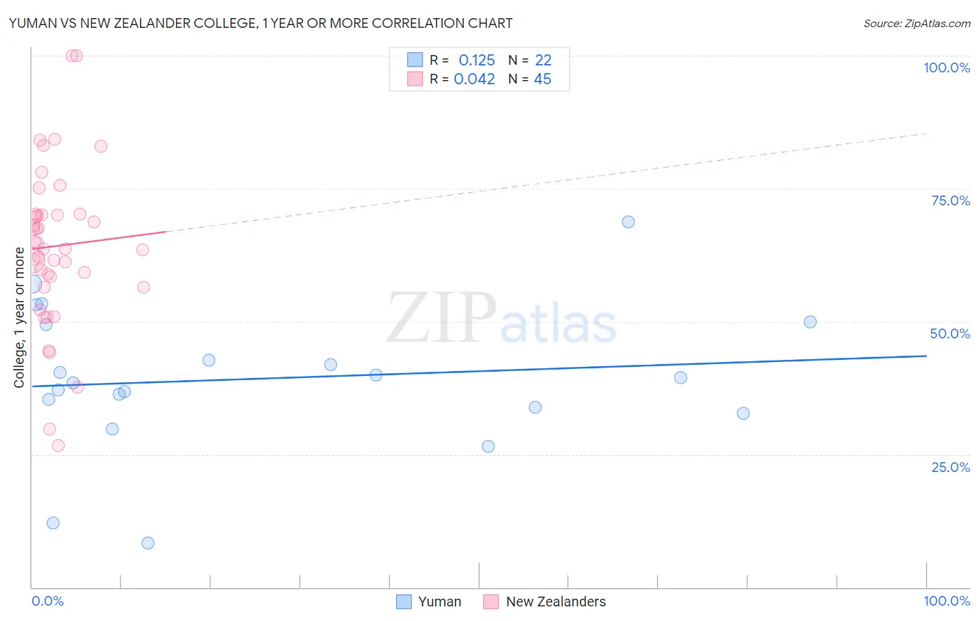 Yuman vs New Zealander College, 1 year or more