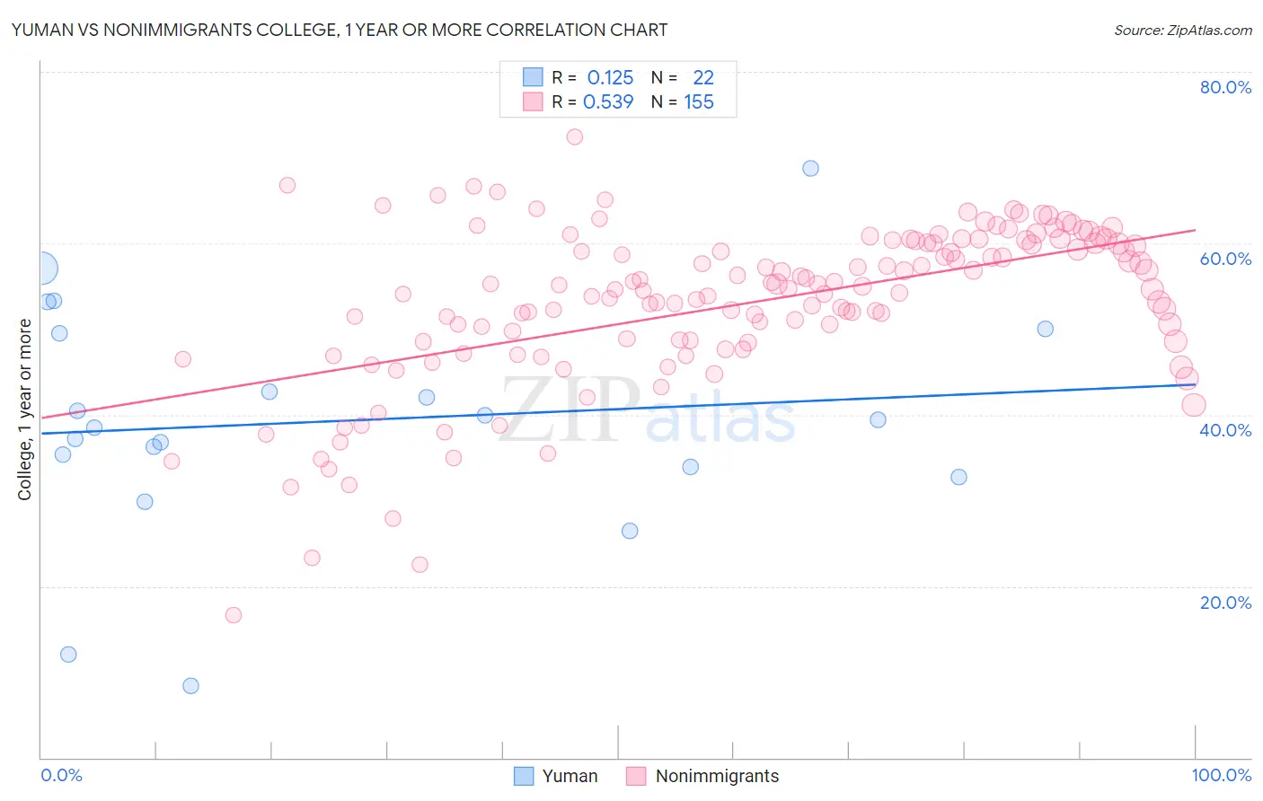Yuman vs Nonimmigrants College, 1 year or more