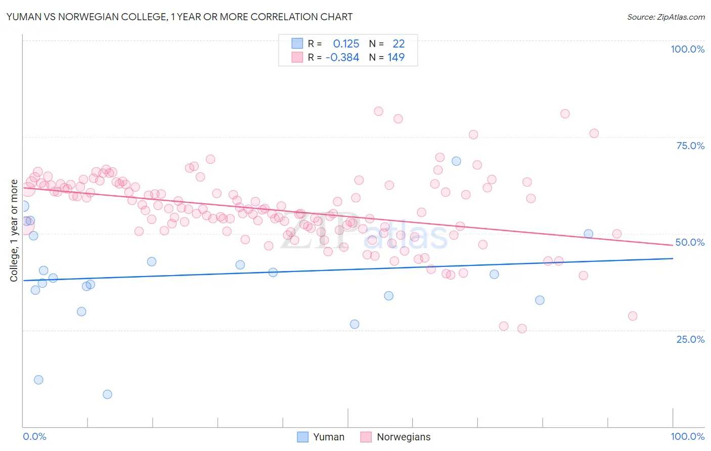 Yuman vs Norwegian College, 1 year or more