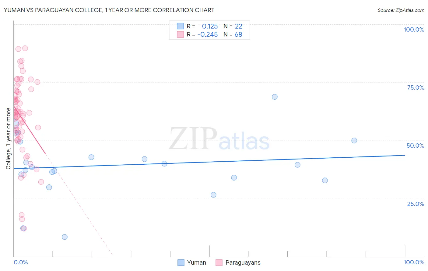Yuman vs Paraguayan College, 1 year or more